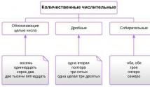 Употребление имен числительных в русском языке