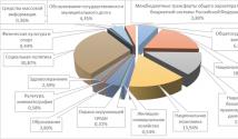 Анализ доходов и расходов бюджета российской федерации Утвержденный бюджет рф на год
