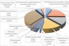 Analiza veniturilor și cheltuielilor bugetului Federației Ruse Bugetul aprobat al Federației Ruse pentru anul