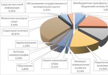 Analiza prihodkov in odhodkov proračuna Ruske federacije Odobreni proračun Ruske federacije za leto